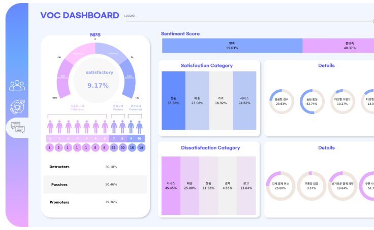 VOC and CRM dashboard curated on Tableau Public