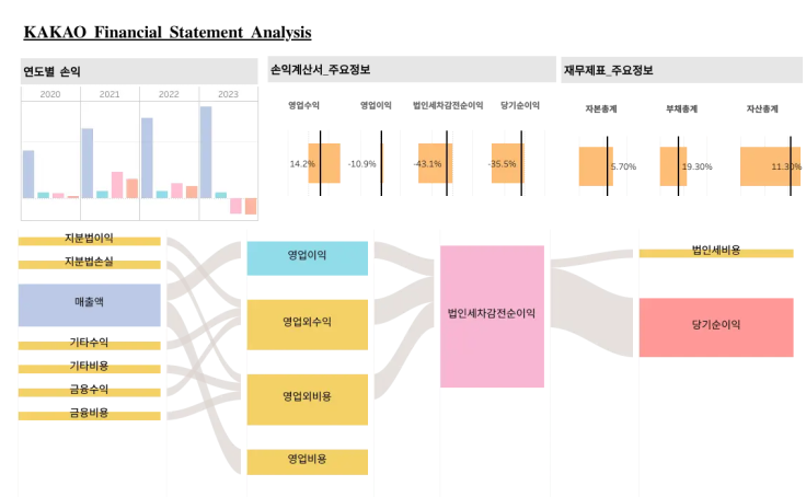 Financial statements dashboard curated on Tableau Public